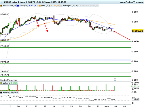 CAC 40 : L'indice de force relative est en chute libre