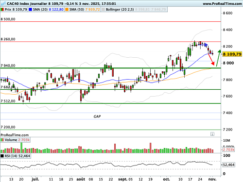 CAC 40: The relative strength index is in free fall (©ProRealTime.com)