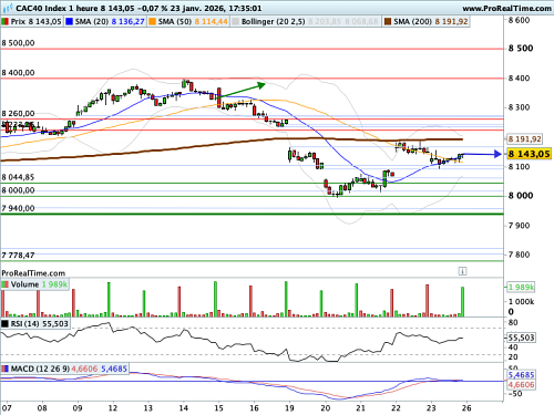 CAC 40 : L'indice tente de garder l'équilibre au sortir d'une séquence intense