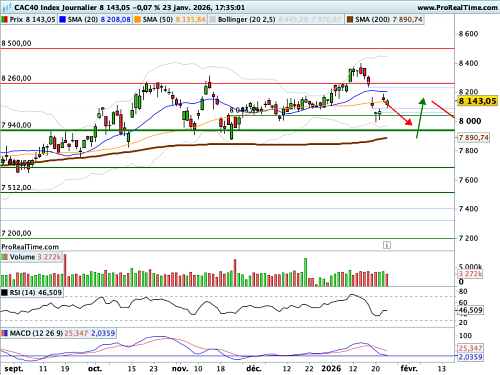 CAC 40 : L'indice tente de garder l'équilibre au sortir d'une séquence intense (©ProRealTime.com)