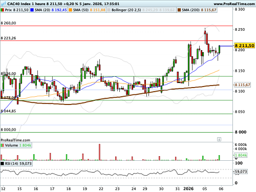 CAC 40 : L'indice VIX reste d'un calme olympien