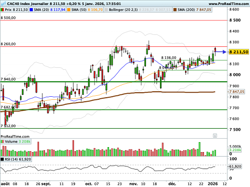 CAC 40 : L'indice VIX reste d'un calme olympien (©ProRealTime.com)