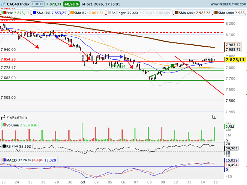 CAC 40 : L'inflation colle aux basques de la Fed (©ProRealTime.com) CAC 40 : L'inflation colle aux basques de la Fed (©ProRealTime.com)