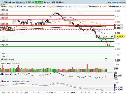 CAC 40 : L'inflation colle aux basques de la Fed (©ProRealTime.com) CAC 40 : L'inflation colle aux basques de la Fed (©ProRealTime.com)