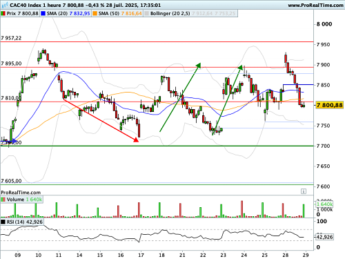 CAC 40 : La barrière technique des 7 900 points se renforce (©ProRealTime.com)