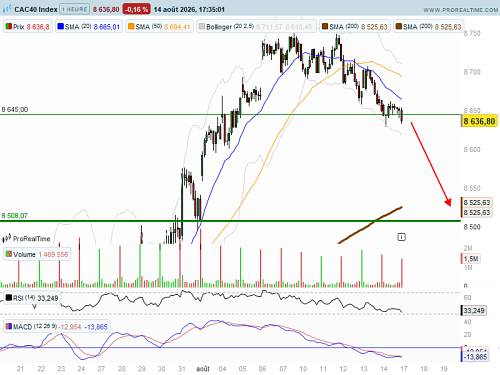 CAC 40 : La consolidation perdure (©ProRealTime.com) CAC 40 : La consolidation perdure (©ProRealTime.com)