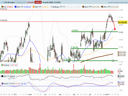 CAC 40 : La consolidation perdure (©ProRealTime.com) CAC 40 : La consolidation perdure (©ProRealTime.com)
