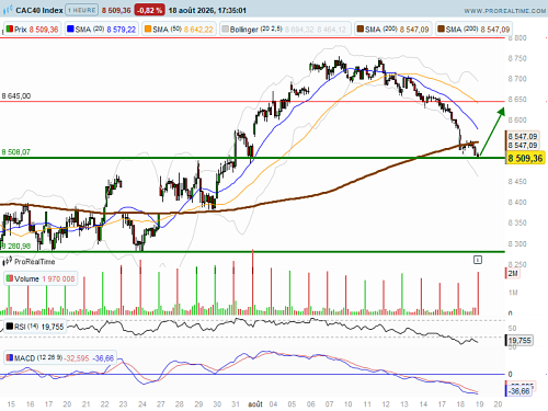 CAC 40 : La correction s'intensifie (©ProRealTime.com)