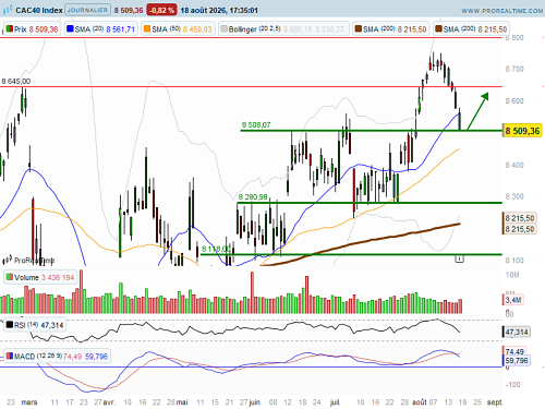 CAC 40 : La correction s'intensifie (©ProRealTime.com)