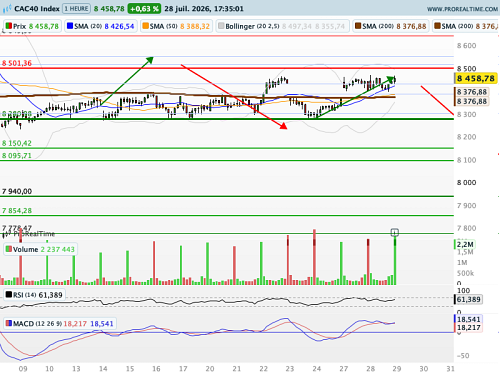CAC 40 : La Fed surveille nerveusement de nombreux cadrans (©ProRealTime.com)