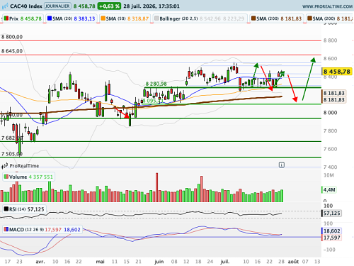 CAC 40 : La Fed surveille nerveusement de nombreux cadrans (©ProRealTime.com)
