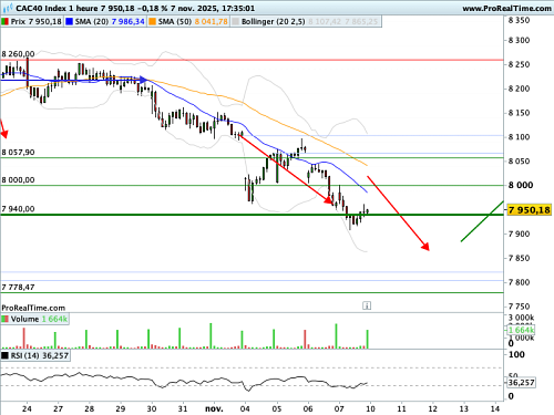 CAC 40 : La fin d'un shutdown historiquement long se profile
