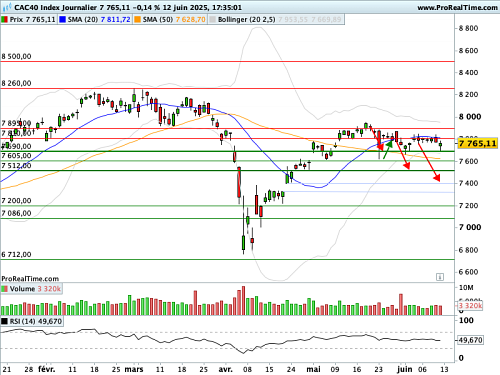CAC 40 : La géopolitique emporte tout (©ProRealTime.com)
