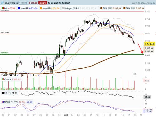 CAC 40 : La hausse des rendements obligataires fait pression sur les indices