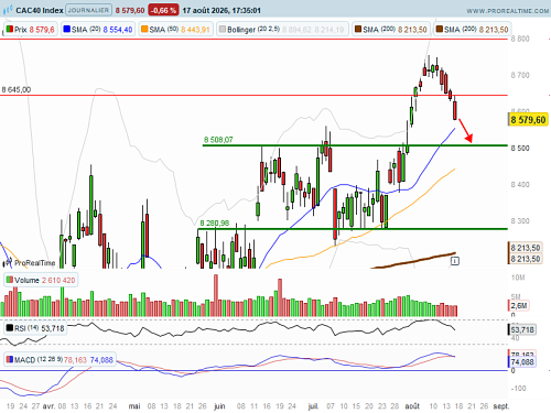 CAC 40 : La hausse des rendements obligataires fait pression sur les indices (©ProRealTime.com) CAC 40 : La hausse des rendements obligataires fait pression sur les indices (©ProRealTime.com)