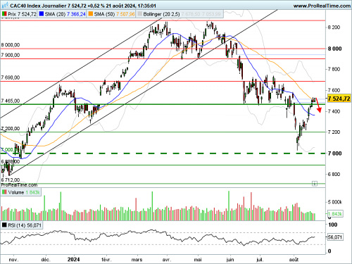 CAC 40 : La macroéconomie guide les marchés. (©ProRealTime.com)