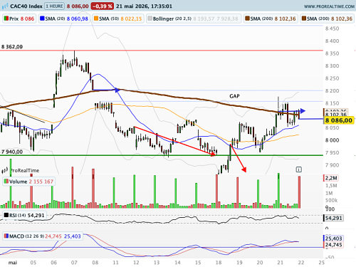 CAC 40 : La nervosité reste palpable (©ProRealTime.com) CAC 40 : La nervosité reste palpable (©ProRealTime.com)