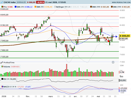 CAC 40 : La nervosité reste palpable (©ProRealTime.com) CAC 40 : La nervosité reste palpable (©ProRealTime.com)