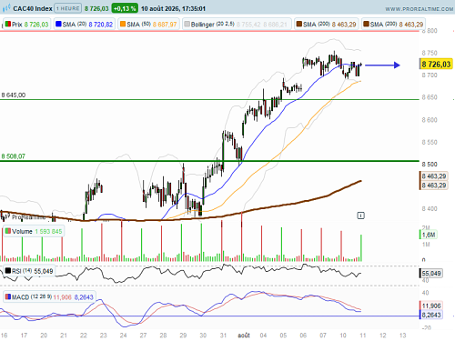 CAC 40 : La neutralité demeure