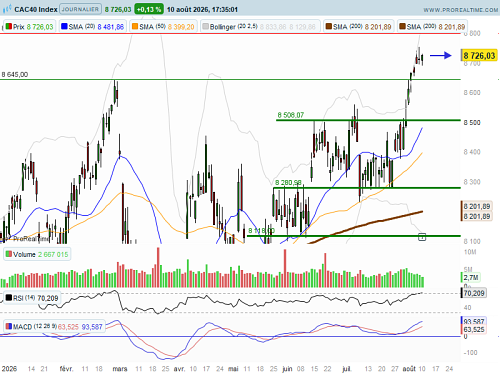 CAC 40 : La neutralité demeure (©ProRealTime.com)