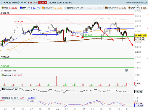 CAC 40 : La BCE à l'épreuve d'une possible reprise de la guerre au Moyen-Orient