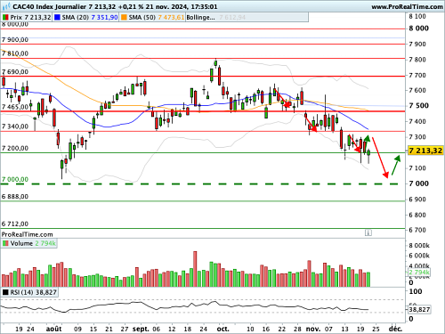 CAC 40: Preserving the 7,200 points, the technical issue of the week (©ProRealTime.com)