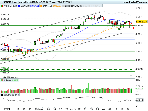 CAC 40: American tech to the rescue (©ProRealTime.com)
