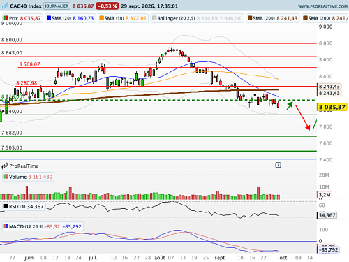 CAC 40 : La thématique IA à contre-courant d'un marché morose (©ProRealTime.com) CAC 40 : La thématique IA à contre-courant d'un marché morose (©ProRealTime.com)