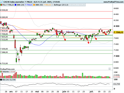 CAC 40 : Latéralisation des cours avant des rendez-vous majeurs (©ProRealTime.com)