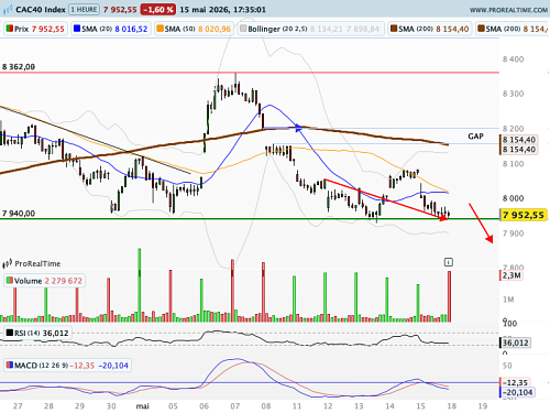 CAC 40 : Le CAC 40 : Le