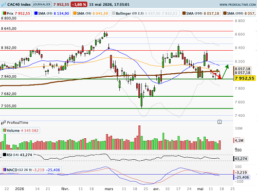 CAC 40 : Le CAC 40 : Le
