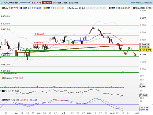 CAC 40 : Le 10 ans américain chauffe et franchit les 5% (©ProRealTime.com) CAC 40 : Le 10 ans américain chauffe et franchit les 5% (©ProRealTime.com)
