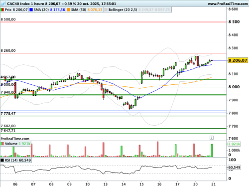 CAC 40 : Le 10 ans américain sous les 4%, le VIX reflue significativement (©ProRealTime.com)