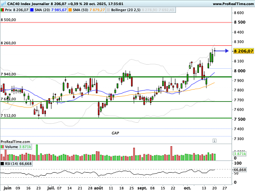 CAC 40 : Le 10 ans américain sous les 4%, le VIX reflue significativement (©ProRealTime.com)
