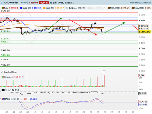 CAC 40 : Le 10 ans repasse les 4%, les 8 280 points en sursis