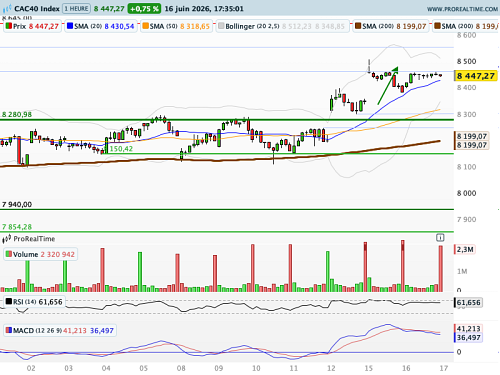 CAC 40 : Le baril à 75$, c'est plus commode pour la première de Warsh (©ProRealTime.com) CAC 40 : Le baril à 75$, c'est plus commode pour la première de Warsh (©ProRealTime.com)