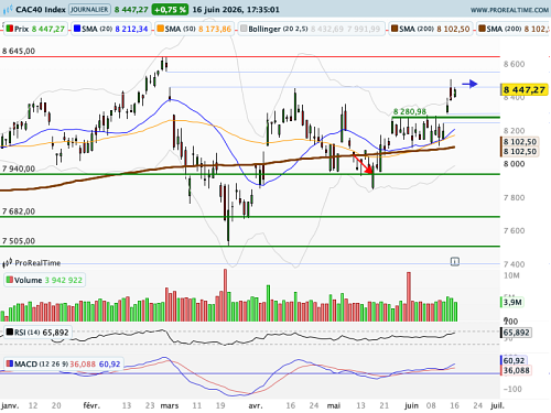 CAC 40 : Le baril à 75$, c'est plus commode pour la première de Warsh (©ProRealTime.com) CAC 40 : Le baril à 75$, c'est plus commode pour la première de Warsh (©ProRealTime.com)