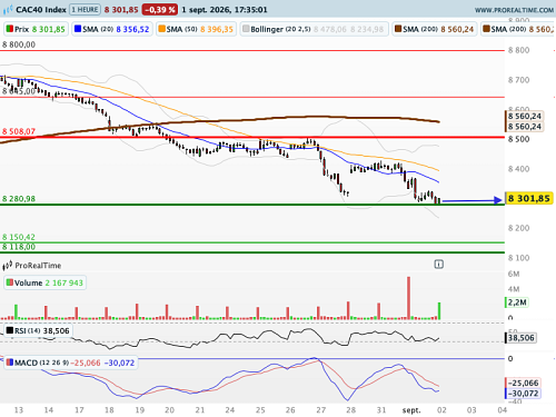 CAC 40 : Le baril de brut texan repasse la barre des 90$ (©ProRealTime.com) CAC 40 : Le baril de brut texan repasse la barre des 90$ (©ProRealTime.com)