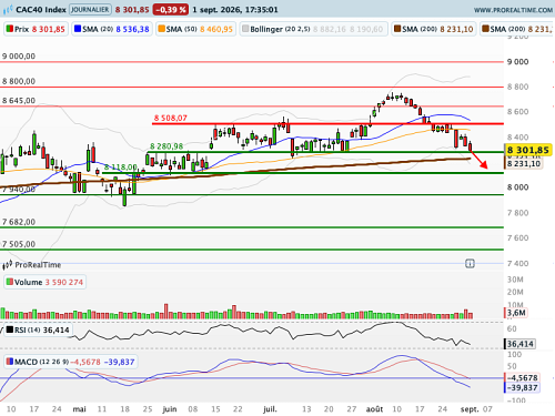 CAC 40 : Le baril de brut texan repasse la barre des 90$ (©ProRealTime.com) CAC 40 : Le baril de brut texan repasse la barre des 90$ (©ProRealTime.com)
