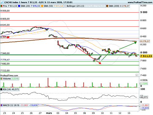 CAC 40 : La guerre entre dans sa 3ème semaine, le brut ne reflue pas (©ProRealTime.com)