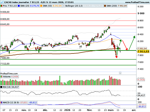CAC 40 : La guerre entre dans sa 3ème semaine, le brut ne reflue pas (©ProRealTime.com)