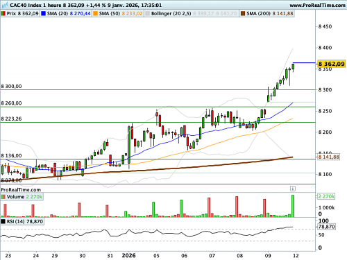 CAC 40 : Le CAC au zénith (©ProRealTime.com)