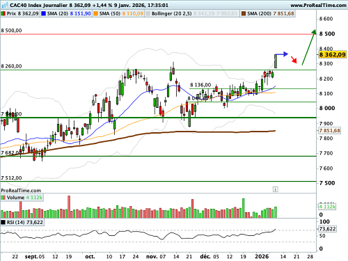 CAC 40 : Le CAC au zénith (©ProRealTime.com)