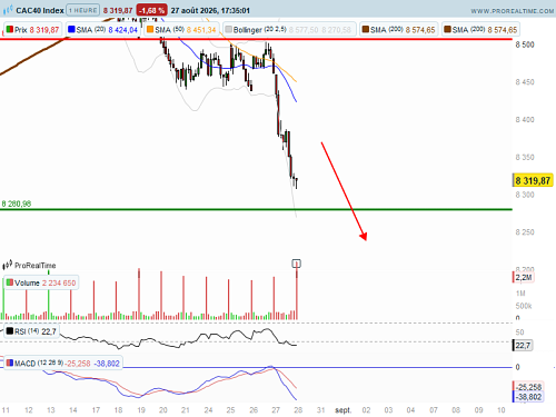 CAC 40 : Le CAC40 décroche avant Jackson Hole (©ProRealTime.com)