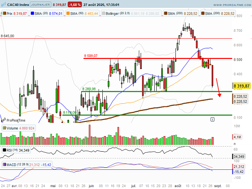 CAC 40 : Le CAC40 décroche avant Jackson Hole (©ProRealTime.com)
