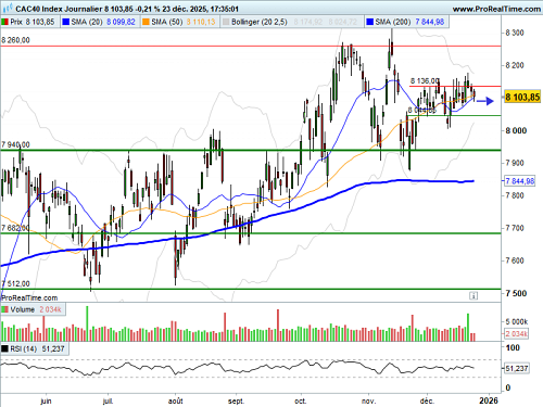 CAC 40 : Le CAC40 poursuit son surplace (©ProRealTime.com)