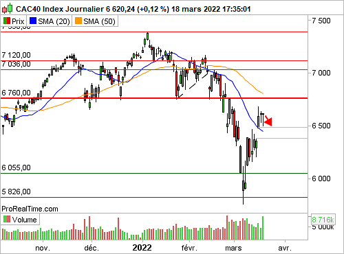 CAC 40 : Le Cac40 reprend son souffle après le rebond (©ProRealTime.com)