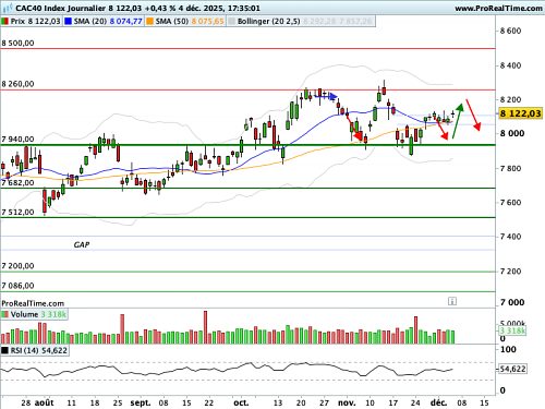 CAC 40 : Le 'Core PCE' en point d'orgue statistique de la semaine (©ProRealTime.com)