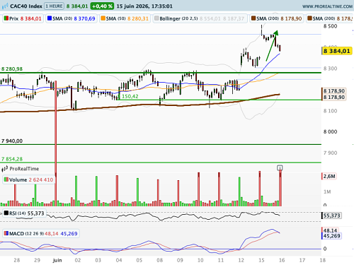 CAC 40 : Le gap du 02 mars est comblé en partie