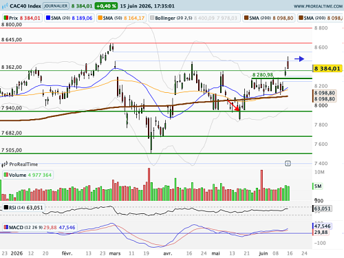 CAC 40 : Le gap du 02 mars est comblé en partie (©ProRealTime.com) CAC 40 : Le gap du 02 mars est comblé en partie (©ProRealTime.com)